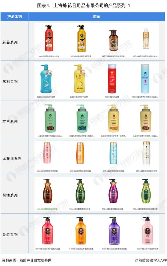 图表4:上海蜂花日用品有限公司的产品系列-1